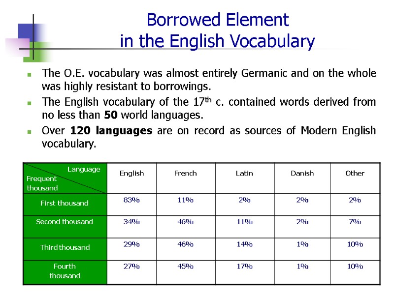 Borrowed Element  in the English Vocabulary The O.E. vocabulary was almost entirely Germanic